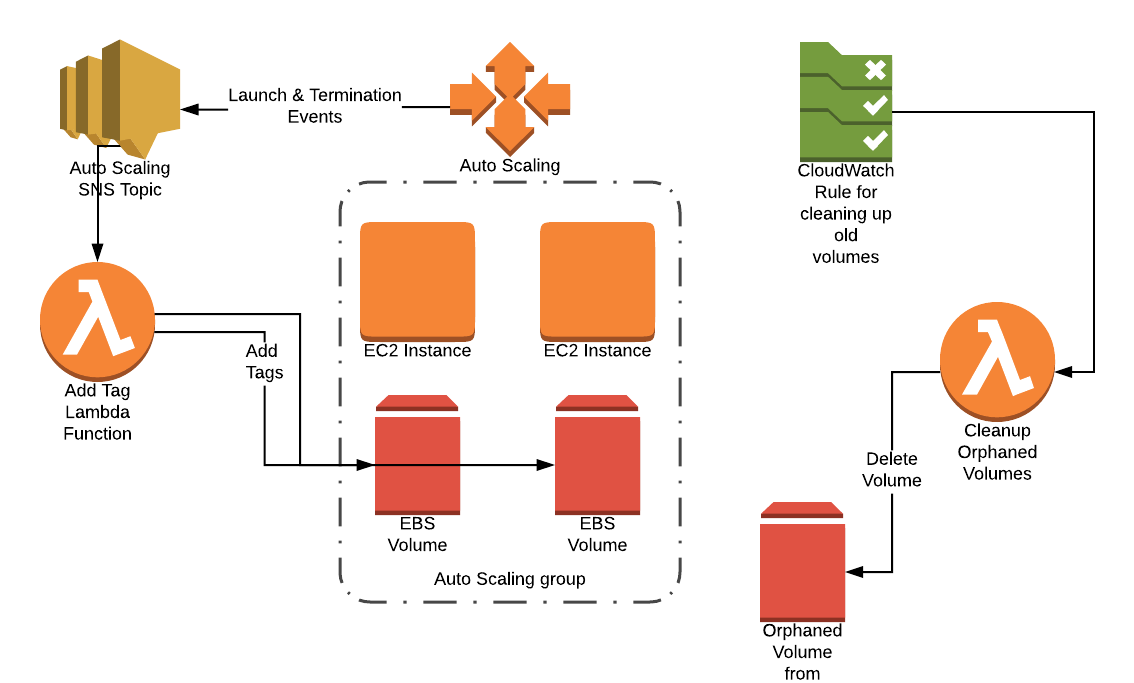 Diagram of AWS Resources